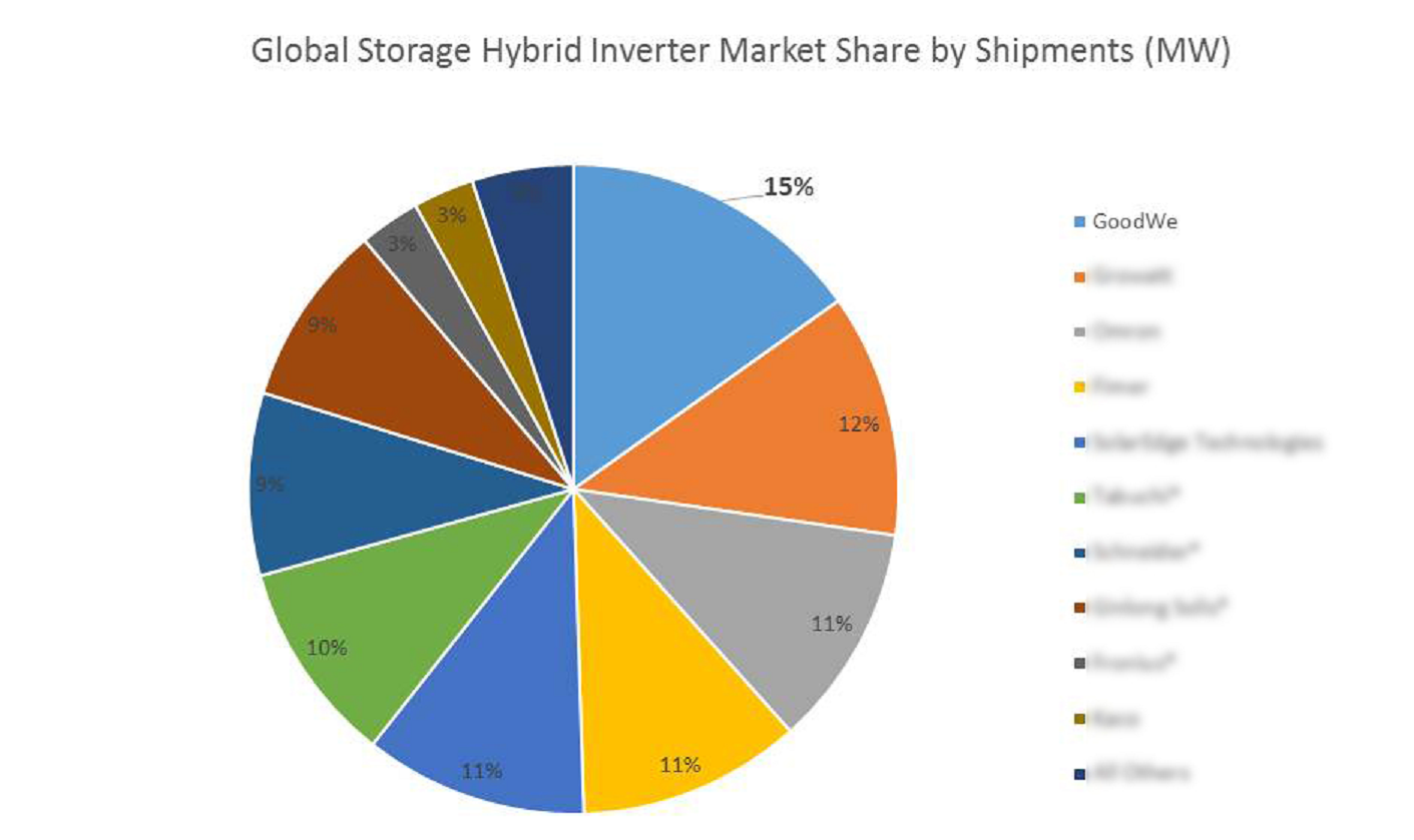 GoodWe Ranked as Global No. 1 Hybrid Inverter Suppliers by Wood Mackenzie-Novinky-GoodWe CZ