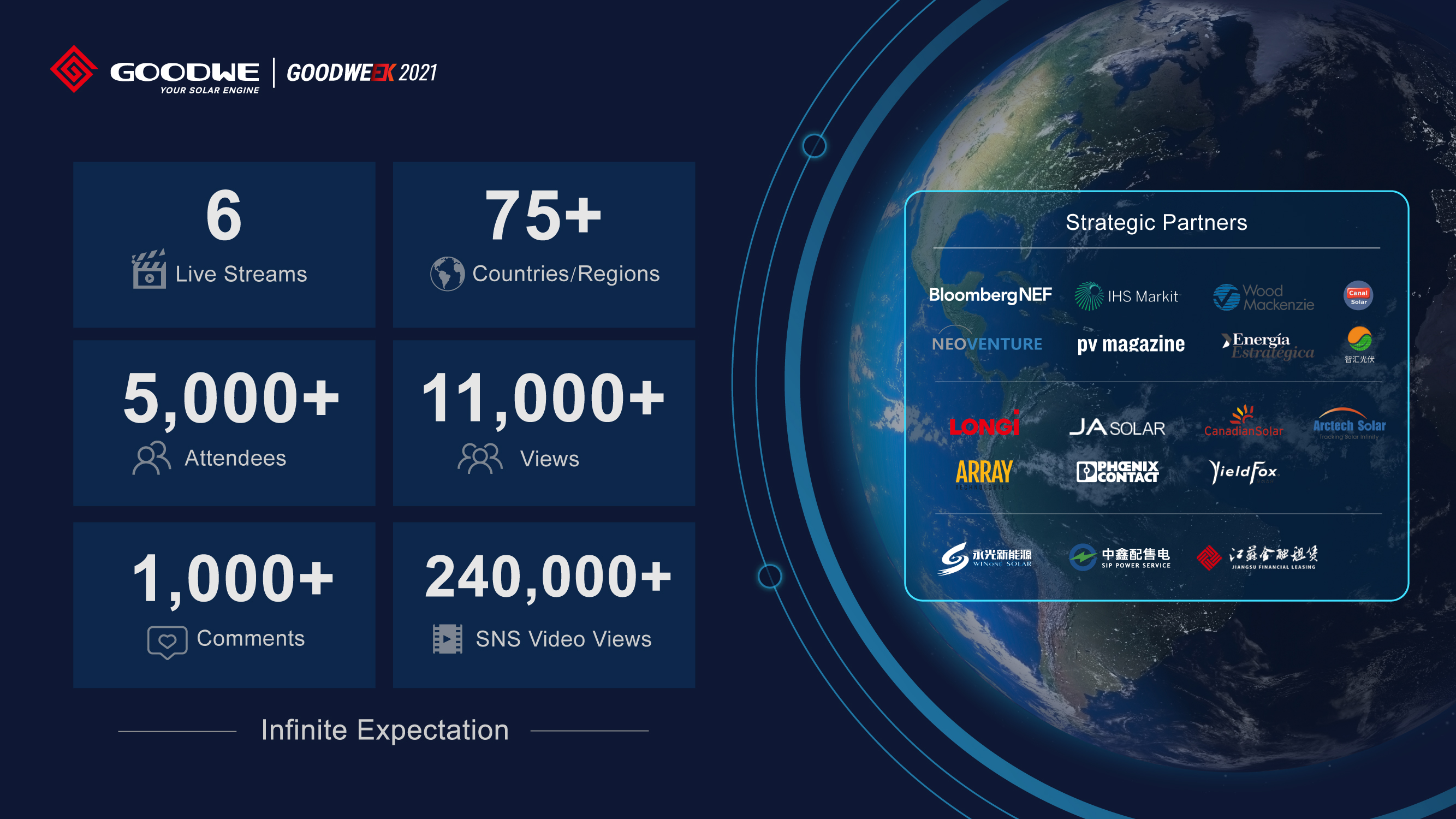 GOODWEEK 2021 -- Global and Regional Success for the PV industry-Novinky-GoodWe CZ