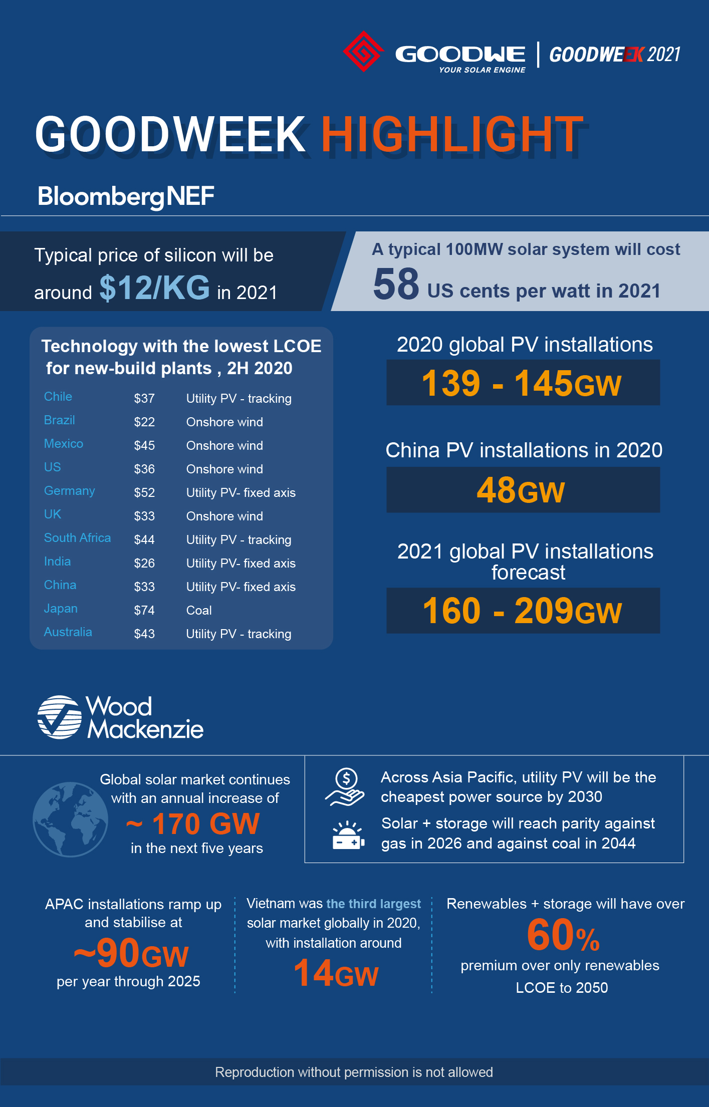 GOODWEEK 2021 -- Global and Regional Success for the PV industry-Novinky-GoodWe CZ