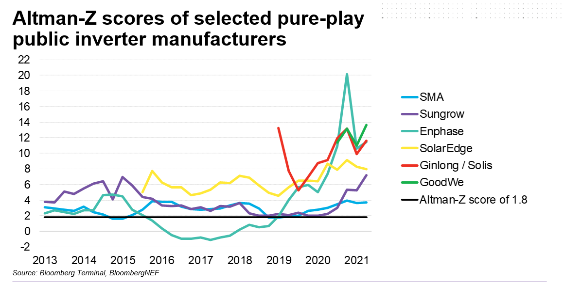 GoodWe's best-in-class Altman-Z score on BloombergNEF's 2021 report reflects strong financial performance and bankability-Novinky-GoodWe CZ